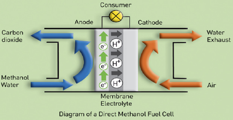 fuel Cells