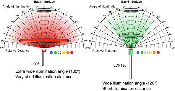 backlighting with LEDS