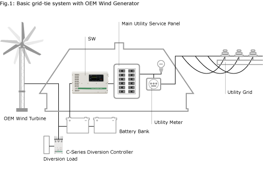 Wind Turbine Energy Systems