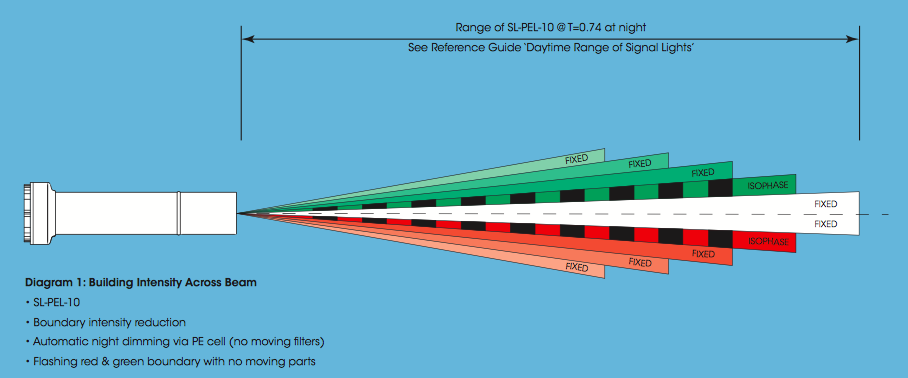 Sectored Port Entry Lights, 10 Degree LED Port Entry Light (PEL), PEL Port Entry Leading LED Light, Navigational Aids to IALA Standards. Range Lights - Port Entry Lights - Leading Lights. LED Sector Light, PEL sector light is a projector style marine beacon, Range & PEL Lights. Port Entry Light