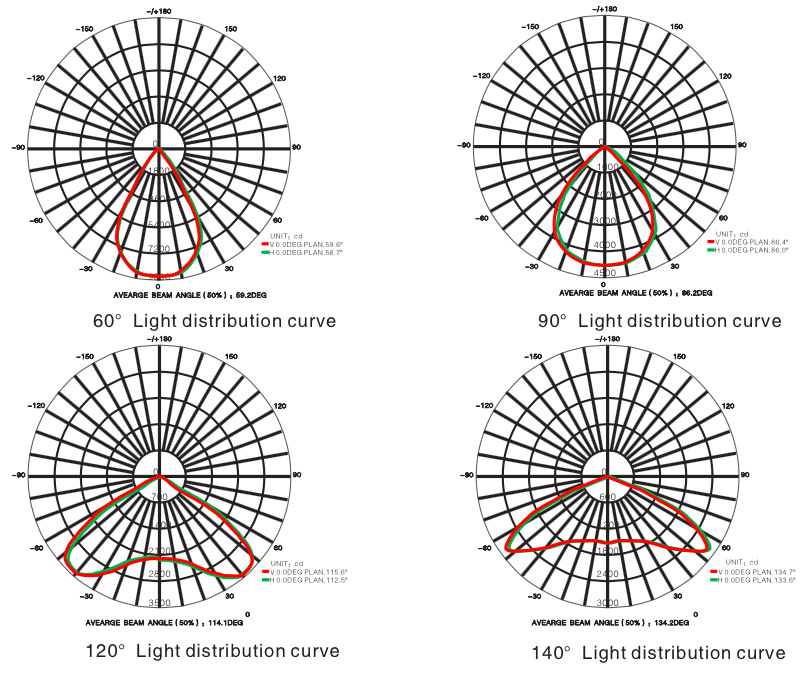 Lighting Distribution Chart