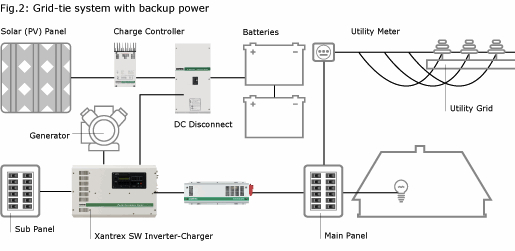 Off Grid Solar Energy for Home 5000 Watts