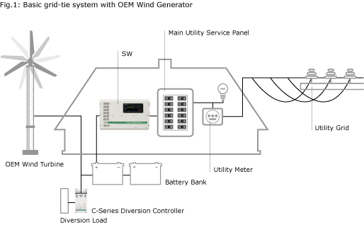 Off-Grid Wind Electric System OkW500S