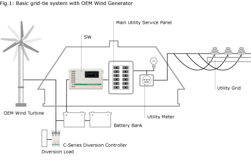 Grid-Tie Wind Electric System OkW500S