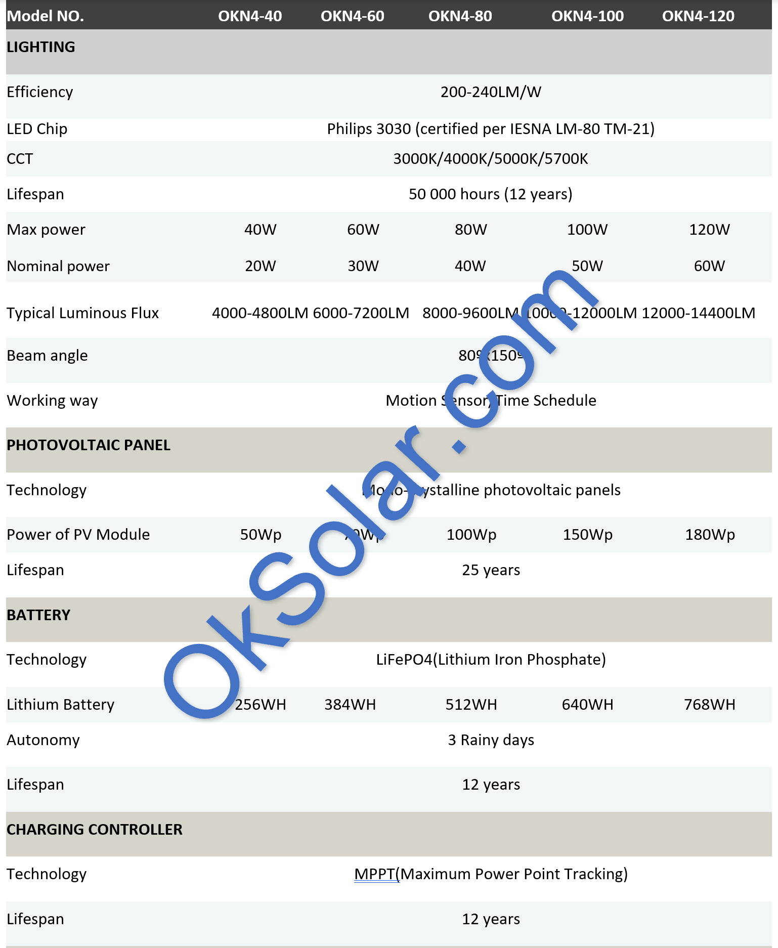 All in One OkSolar IQLED Street Light, Solar Street Light, All-in-One Solar Street Light | Solar LED Light | Solar LED Street Light | Solar Parking lot light | Perimeter Security Lighting | Solar Light Security Fence Smart Human Senso 