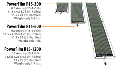 Because PowerFilm® integrated solar panels (thin film on plastic) are developed and manufactured with a proprietary roll process by PowerFilm Incorporated, they are truly rollable unlike other thin film technologies that are only somewhat flexible. PowerFilm® solar panels are all monolithically integrated which eliminates the damage-prone manual connections of individual solar cells. PowerFilm® is made of silicon, a natural resource in abundant supply. PowerFilm® is Cadmium Free, unlike some other solar technologies, and performs well in diverse environments, including hot sun, and does not suffer from wasted over-voltage.