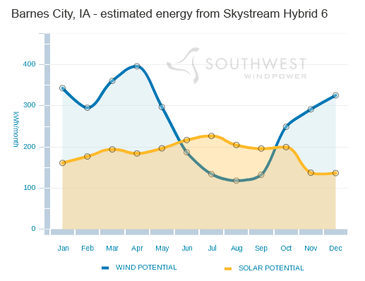 Skystream Hybrid 6 wind-solar system increases energy production of the solar array by up to 35 percent compared with a fixed mount system. This helps offset changes in weather through the seasons and delivers more overall energy in many locations. 
