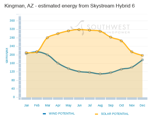 Skystream Hybrid 6 wind-solar system increases energy production of the solar array by up to 35 percent compared with a fixed mount system. This helps offset changes in weather through the seasons and delivers more overall energy in many locations. 
