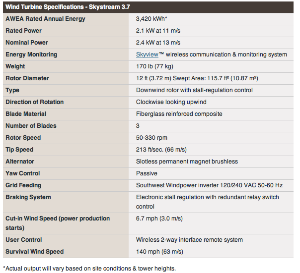 Southwest Windpower 1000 Watt Whisper 200 Wind Generator 240 volt w/ Charge  Controller and Display