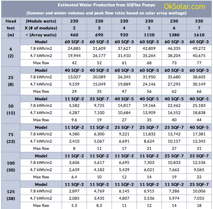 Solar water pumps Estimated Water Production from SQFlex Pump