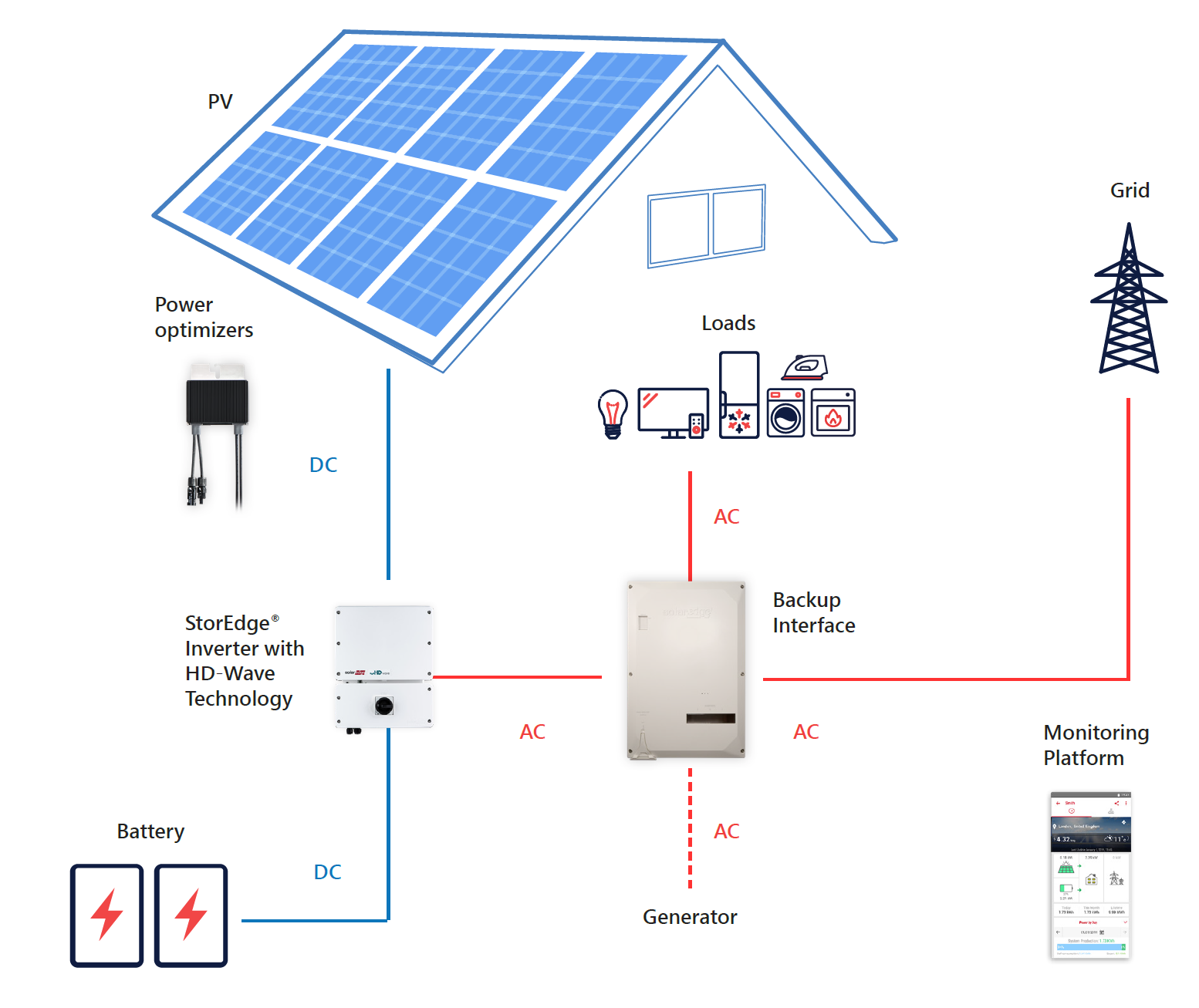 SolarEdge Backup Interface BI-NUSGN-01