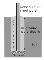 Mounting pole guidelines for UniRacs