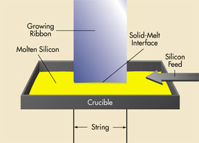 String Ribbon manufacturing process