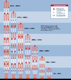 FAA Obstruction Lights Configurations